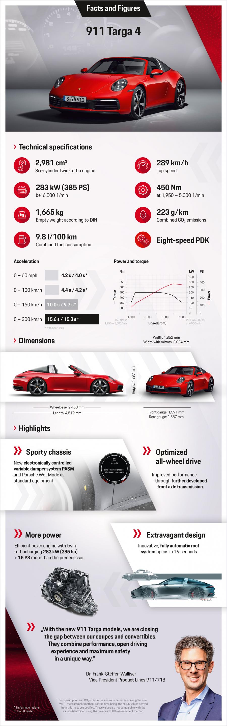 Схема Porsche 911 Targa 4 в кузове 992 2020 года выпуска для рынка Всего  мира и стран с правосторонним движением. Фото 8. VERcity