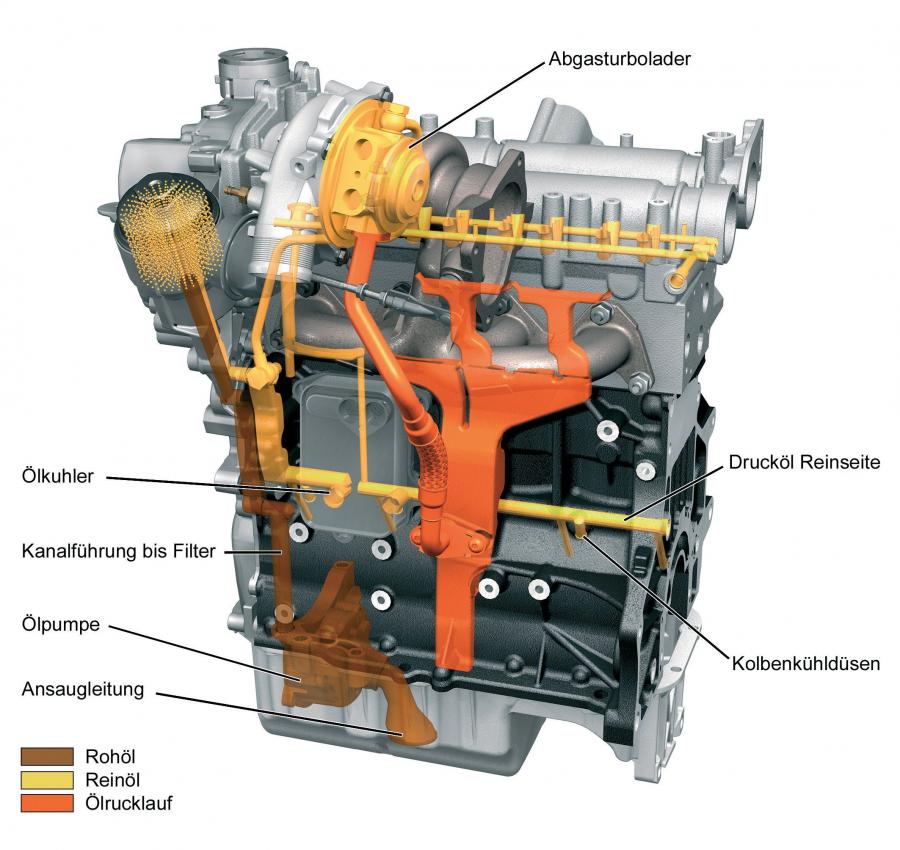 система смазки 1.4 tsi caxa