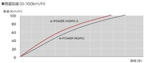 Динамика разгона с места до 100 км/ч на Note e-Power Nismo S и Note e-Power Nismo