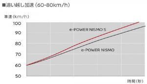 Динамика разгона с 60 до 80 км/ч на Note e-Power Nismo S и Note e-Power Nismo