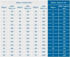 Индексы на автомобильных шинах - как их расшифровать?
