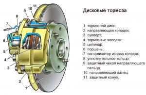 Принцип действия тормозов автомобиля