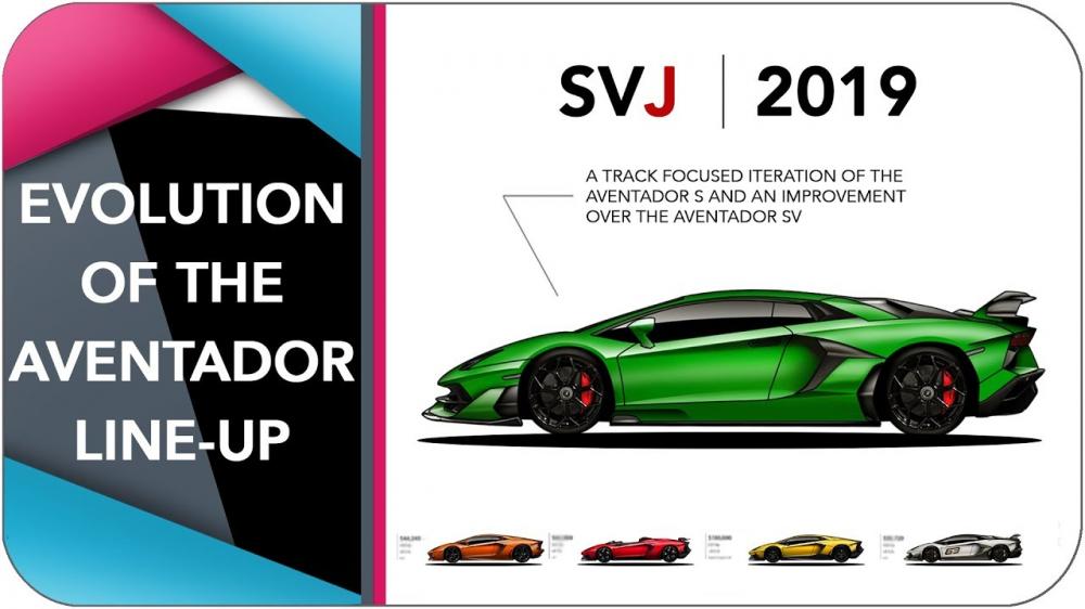История Lamborghini Aventador за 6 минут
