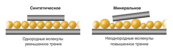 Различие между синтетическим и минеральным маслом