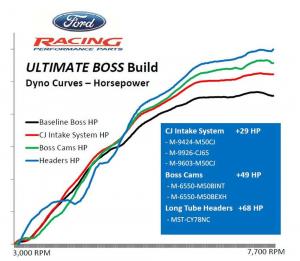 2014 Ford Mustang Boss 302 by Ford Racing