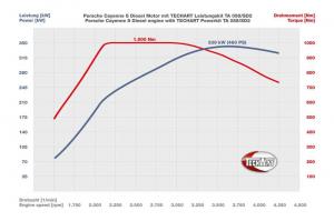 2014 Porsche Cayenne S Diesel by TechArt