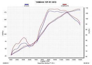 Выхлоп Akrapovic для спортбайка 2015 Yamaha YZF-R1