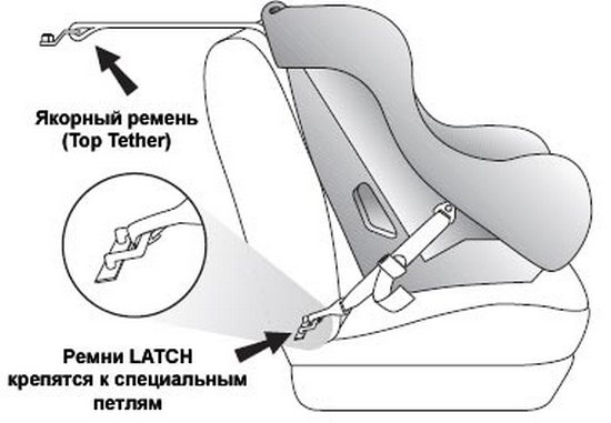 Схема крепления детского автокресла