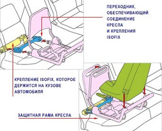 закреплено при помощи системы ISOFIX