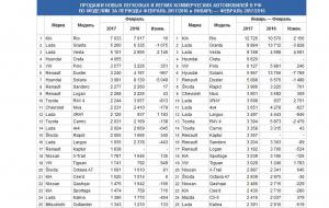 Продажи автомобилей в России по результатам февраля продолжили падать