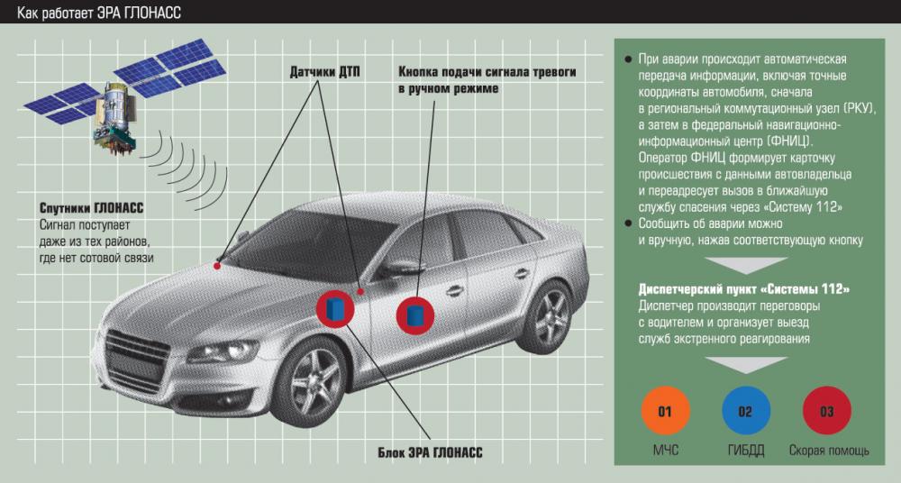 Опубликован алгоритм оснащения импортируемых автомобилей системой ЭРА-ГЛОНАСС