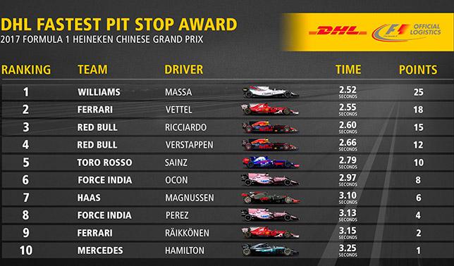 DHL Fastest Pit Stop Award – Williams снова побеждает