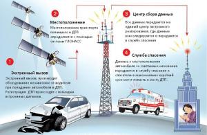 Спасатели получили более 800 сигналов о ДТП через систему ЭРА-ГЛОНАСС