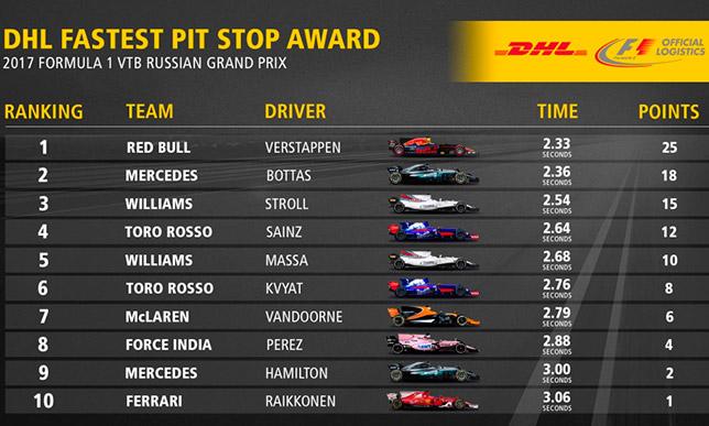 DHL Fastest Pit Stop Award – победа Red Bull в Сочи