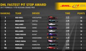 DHL Fastest Pit Stop Award – победа Red Bull в Сочи