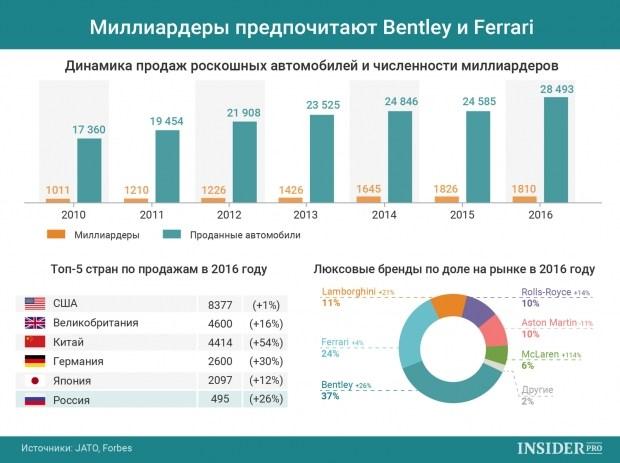 Миллиардеры предпочитают Bentley и Ferrari