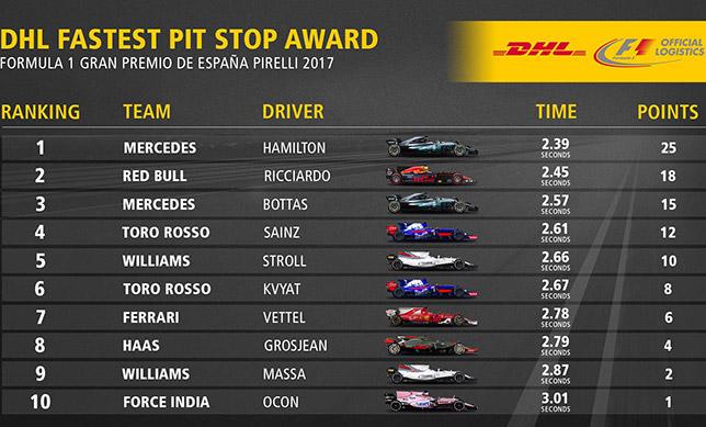 DHL Fastest Pit Stop Award – первая победа Mercedes