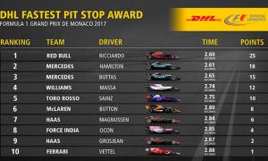 DHL Fastest Pit Stop Award – Red Bull побеждает в Монако