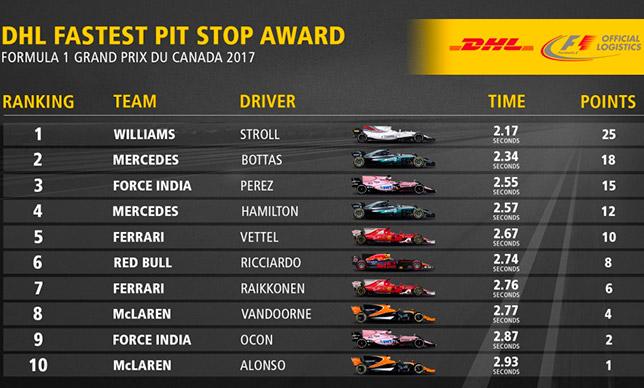 DHL Fastest Pit Stop Award – Williams снова побеждает