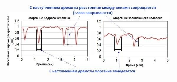 Разработаны технологии, которые не дадут водителям заснуть за рулем