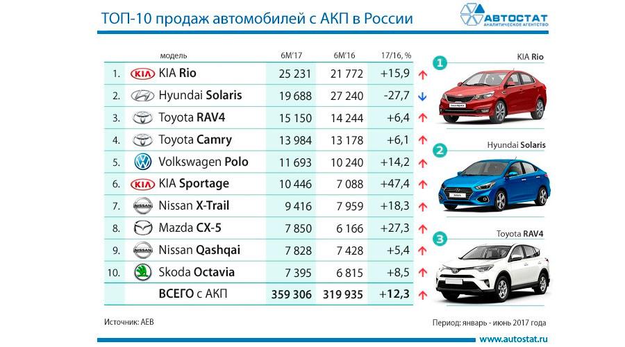 Топ пробегов автомобилей. Топ продаваемых машин. Популярные авто в России. Классы автомобилей по маркам и моделям. Топ самых продаваемых авто в России.