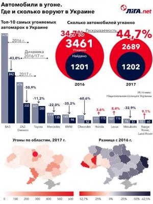 В Украине резко сократилось количество автоугонов