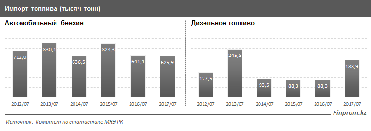 Казахстанские производители повышают цены на бензин