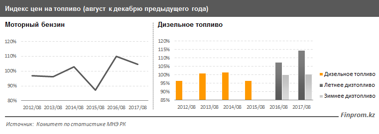 Казахстанские производители повышают цены на бензин
