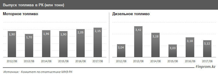 Казахстанские производители повышают цены на бензин2