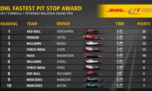 DHL Fastest Pit Stop Award – Ферстаппен победил и тут