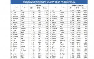 Рост продаж автомобилей на российском рынке продолжился в сентябре