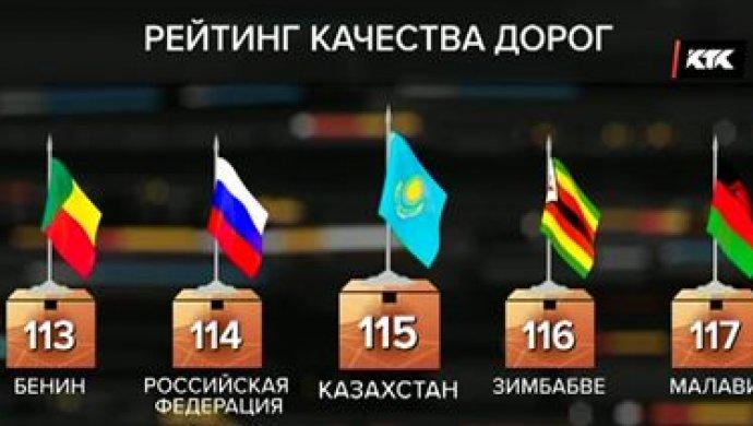 Дороги Казахстана признаны одними из худших в мире