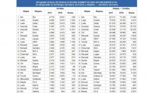 Российский авторынок в октябре вырос на 17%