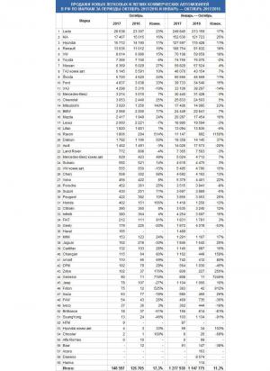 Российский авторынок в октябре вырос на 17%