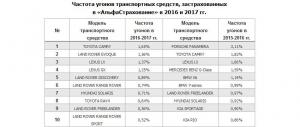 Страховщики назвали самые угоняемые автомобили в Москве