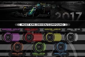 Любопытная статистика Pirelli по итогам года