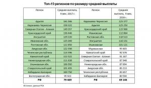 Страховщики назвали самые убыточные регионы по ОСАГО
