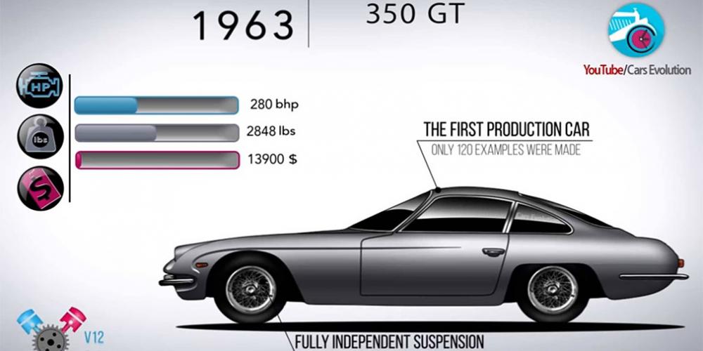 Историю Lamborghini с 1963 года показали на видео