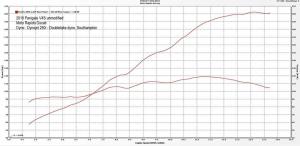 Результаты дино-тестов Ducati Panigale V4S 2018