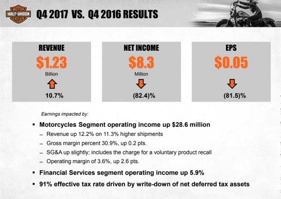 Финансовый отчет Harley-Davidson за четвертый квартал 2017 года
