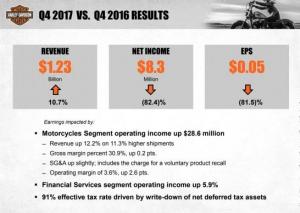 Финансовый отчет Harley-Davidson за четвертый квартал 2017 года