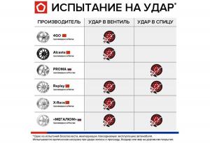 Каждый четвертый колесный диск назвали некачественным