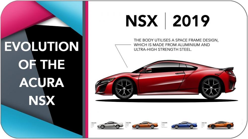 Видео: эволюция Honda NSX за пять минут