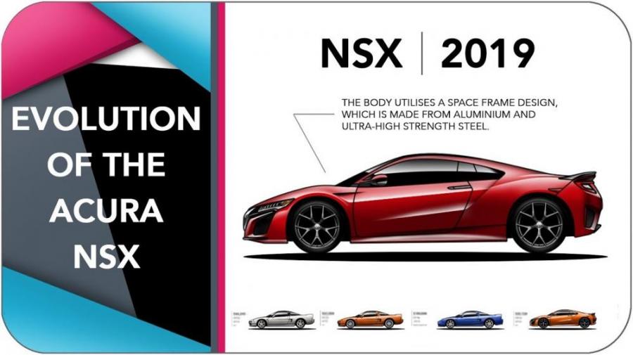 Видео: эволюция Honda NSX за пять минут