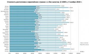 В Брюсселе начались протесты против роста цен на топливо