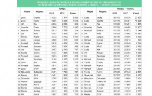 Продажи автомобилей в России растут 19 месяцев подряд