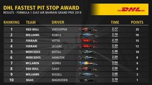 DHL Fastest Pit Stop Award: Лучший пит-стоп вновь у Red Bull
