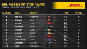 DHL Fastest Pit Stop Award: Red Bull побеждает в Шанхае