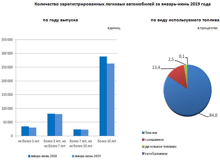 В Казахстане уменьшилось количество зарегистрированных авто