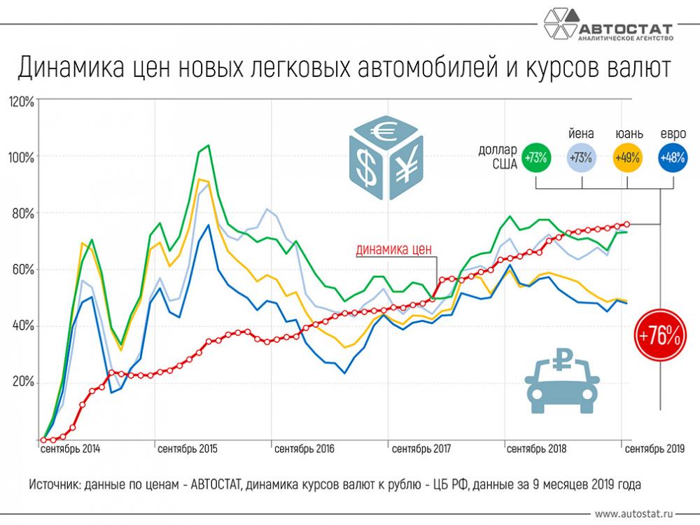 Цены на автомобили в России выросли на 76% за последние 5 лет